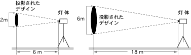 投影距離と投影サイズの関係